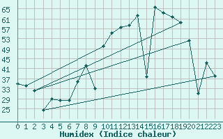 Courbe de l'humidex pour Valencia de Alcantara