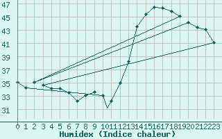 Courbe de l'humidex pour Iquitos