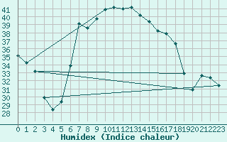 Courbe de l'humidex pour Decimomannu