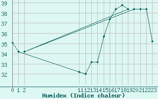 Courbe de l'humidex pour Villavicencio / Vanguardia