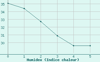 Courbe de l'humidex pour Wichita Falls, Sheppard Air Force Base