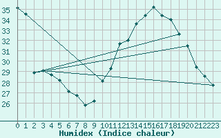 Courbe de l'humidex pour Douzens (11)