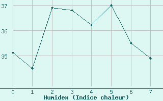 Courbe de l'humidex pour Chichijima