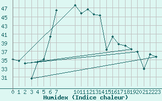 Courbe de l'humidex pour Capdepera