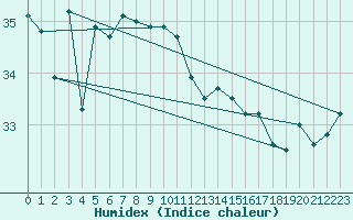 Courbe de l'humidex pour Low Isles