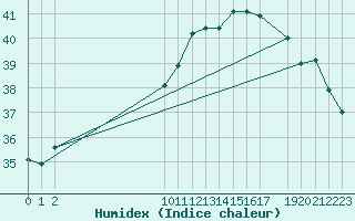 Courbe de l'humidex pour Macau