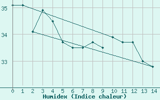 Courbe de l'humidex pour Ouloup Ile Ouvea