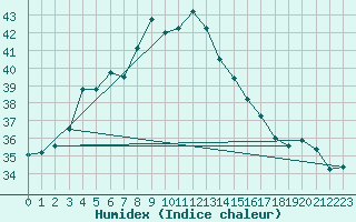 Courbe de l'humidex pour Dukhan