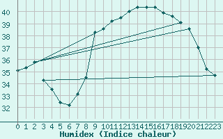 Courbe de l'humidex pour Bastia (2B)