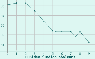 Courbe de l'humidex pour Lihue, Lihue Airport