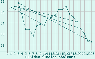 Courbe de l'humidex pour Cap Pertusato (2A)