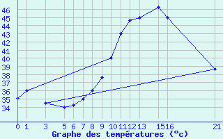 Courbe de tempratures pour El Borma