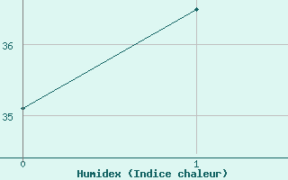 Courbe de l'humidex pour Scott Reef Aws