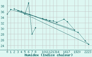 Courbe de l'humidex pour Trieste