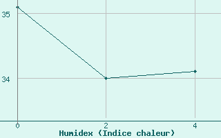 Courbe de l'humidex pour Fada N'Gourma