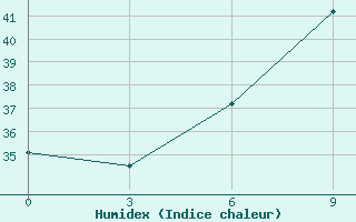 Courbe de l'humidex pour Mina