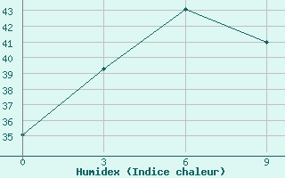 Courbe de l'humidex pour Dawei