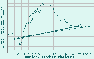 Courbe de l'humidex pour Adana / Sakirpasa