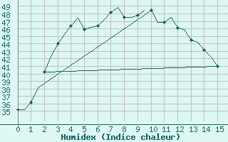 Courbe de l'humidex pour Amritsar