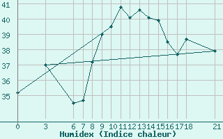 Courbe de l'humidex pour Iskenderun