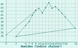 Courbe de l'humidex pour Iskenderun