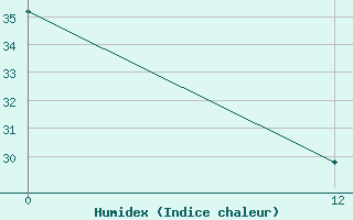 Courbe de l'humidex pour Pichilingue