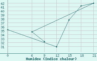 Courbe de l'humidex pour Isla Perez