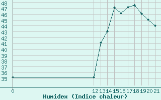 Courbe de l'humidex pour Barra Do Garcas