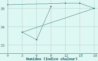 Courbe de l'humidex pour Mahdia