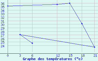 Courbe de tempratures pour Kebili