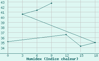 Courbe de l'humidex pour Pleiku City