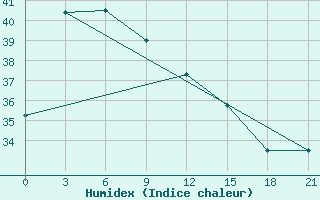 Courbe de l'humidex pour Masamba