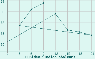 Courbe de l'humidex pour Kuwait Internationalairport