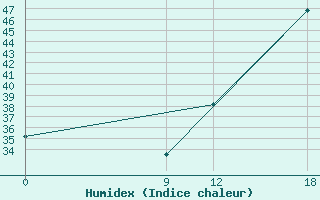 Courbe de l'humidex pour Gral. Bruguez