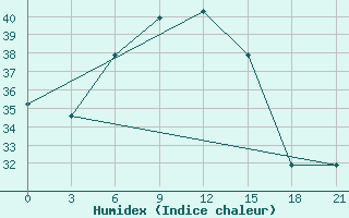 Courbe de l'humidex pour Mina