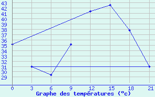 Courbe de tempratures pour Kebili