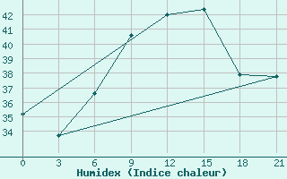 Courbe de l'humidex pour Zuara