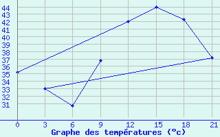 Courbe de tempratures pour San