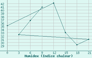 Courbe de l'humidex pour Kahramanmaras