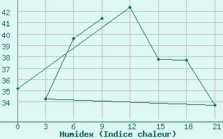 Courbe de l'humidex pour Thumrait