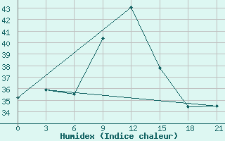 Courbe de l'humidex pour Bohicon