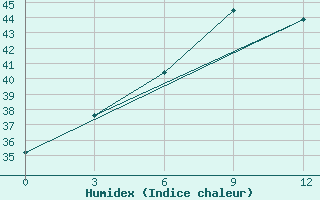 Courbe de l'humidex pour Purnea