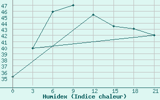 Courbe de l'humidex pour Ratnagiri