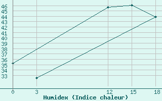 Courbe de l'humidex pour El Khoms