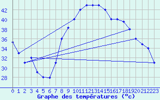 Courbe de tempratures pour Timimoun