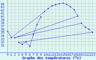 Courbe de tempratures pour Ain Hadjaj