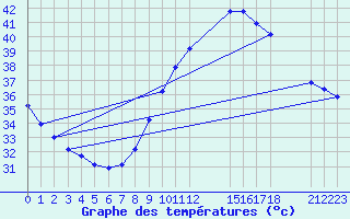 Courbe de tempratures pour Dedougou