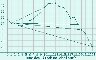 Courbe de l'humidex pour Izmir