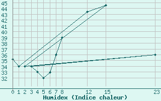 Courbe de l'humidex pour Ghardaia