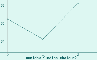 Courbe de l'humidex pour Manaus Aeroporto